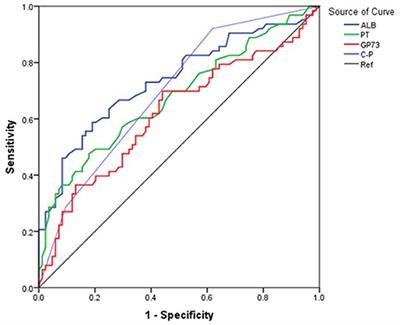 Assessment of Non-invasive Markers for the Prediction of Esophageal Variceal Hemorrhage